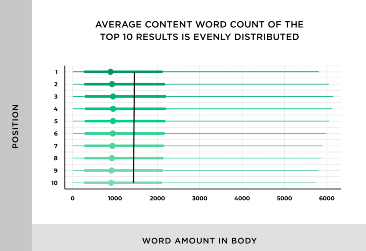 lunghezza del contenuto e posizionamenti SEO